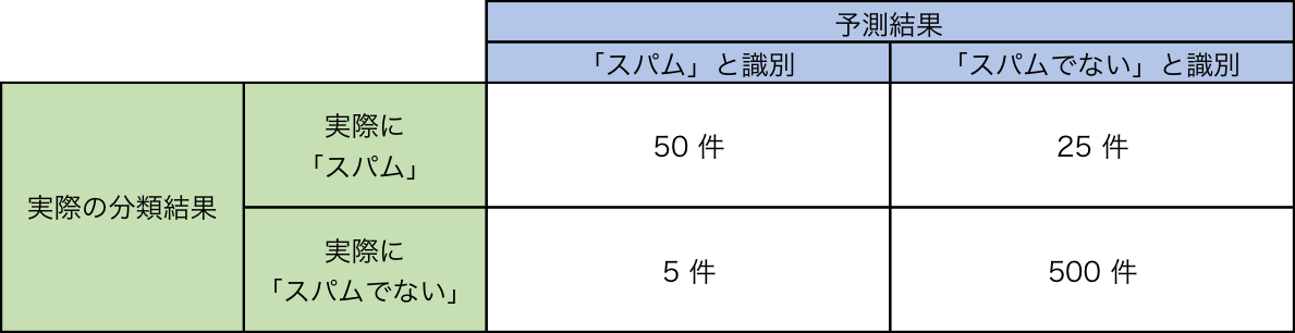 Scikit Learn でクラス分類結果を評価する Python でデータサイエンス