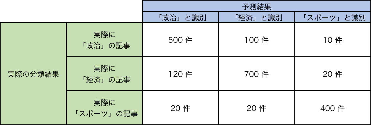 Scikit Learn でクラス分類結果を評価する Python でデータサイエンス