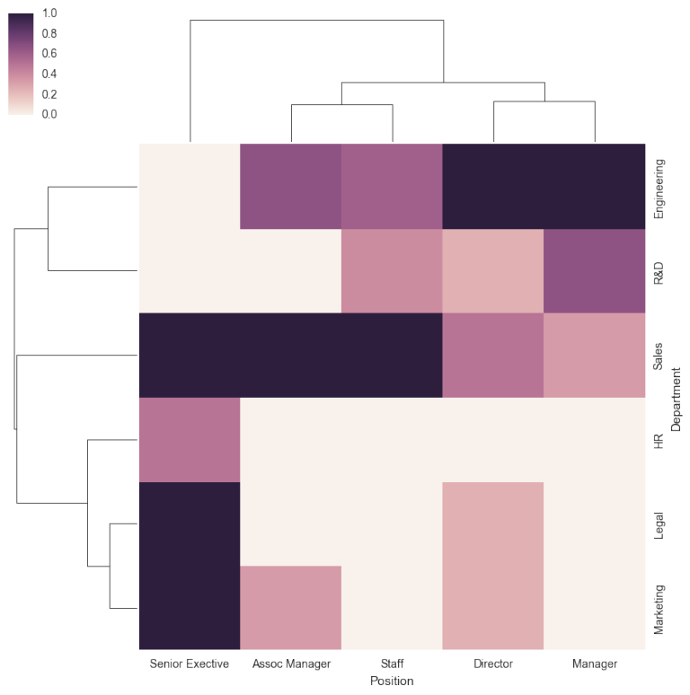 Seaborn でヒートマップを作成する – Python でデータサイエンス