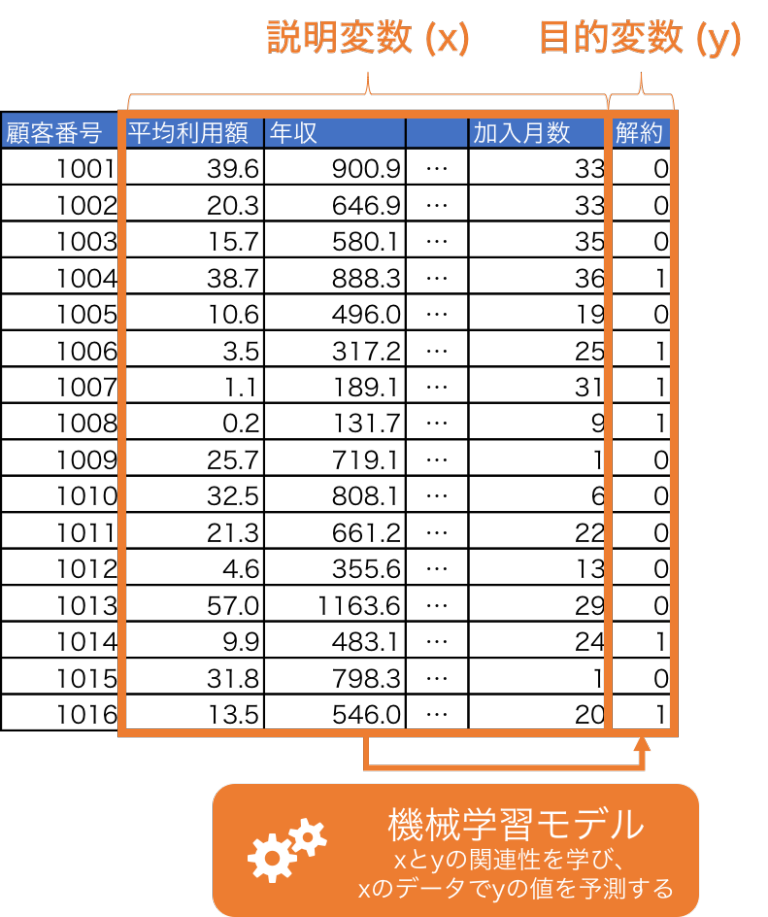 scikitlearn でトレーニングデータとテストデータを作成する Python でデータサイエンス